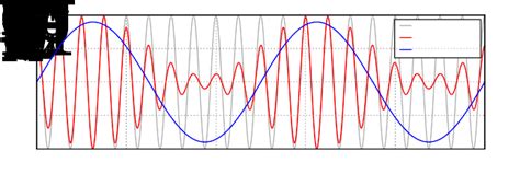 02_Amplitude_modulation | Learn Laser Interferometry with ...