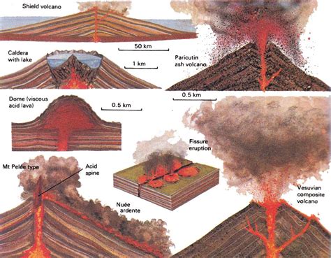 What Types Of Volcanoes Are There Types Of Volcanoes Volcano What Type