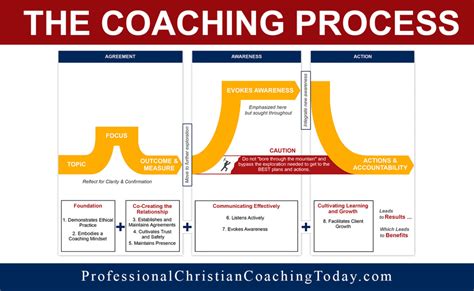 The Coaching Process Professional Christian Coaching Institute