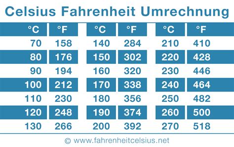 The temperature in celsius will be calculated automatically. Umrechnung von Fahrenheit in Celsius