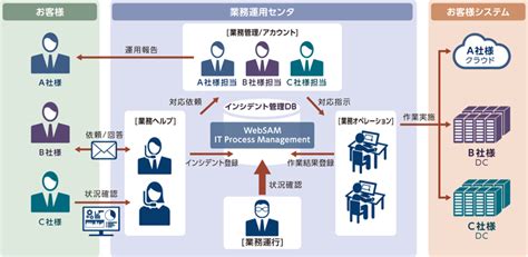 NECネクサソリューションズ株式会社: 統合運用管理 WebSAM | NEC