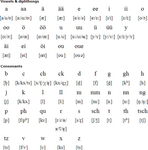 The german alphabet is not that difficult to learn! 78 PHONETIC ALPHABET OLD, ALPHABET OLD PHONETIC - Phonic