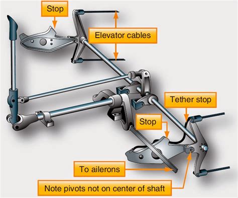 Aircraft Systems Primary Flight Control Surfaces