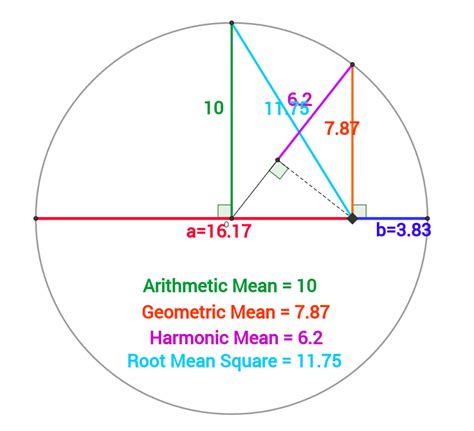 Arithmetic Geometric And Harmonic Means Wtf Statistics