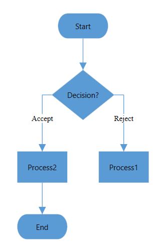 Flowchart Layout In WPF Diagram Control Syncfusion