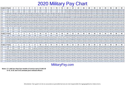 Army Pay Scale 2020 Bah Military Pay Chart 2021