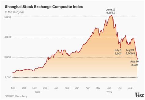 Chinas Stock Market Crash Explained In Charts Vox