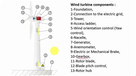 Wind Turbine Parts Name