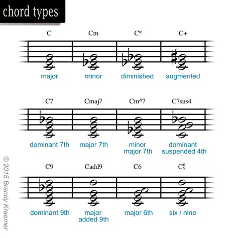 Introduction To Musical Symbols And Notation