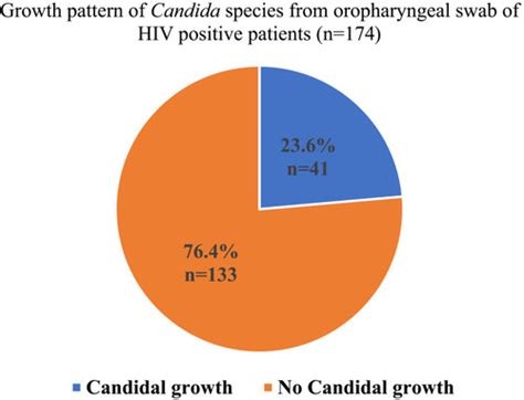 Full Article Biofilm Producing Candida Species Causing Oropharyngeal