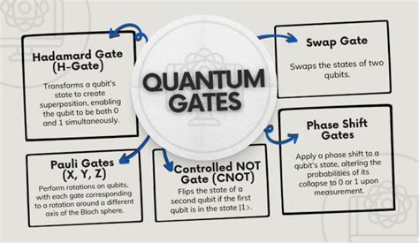 Exploring Quantum Gates And Circuits