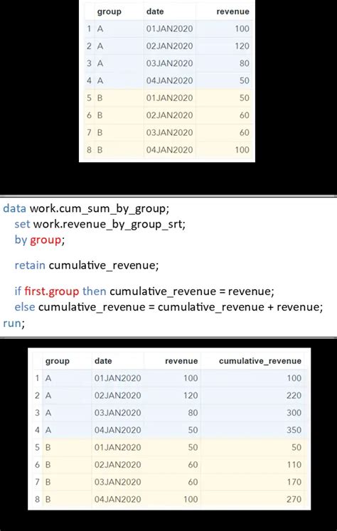 How To Calculate The Cumulative Sum By Group In Sas