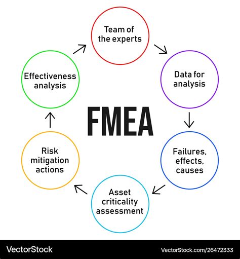 Fmea Failure Mode Effects Analysis How To Analyze Potential Failures