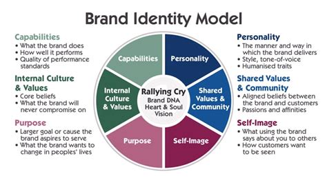 5 Steps To Level Up Your Brand Image