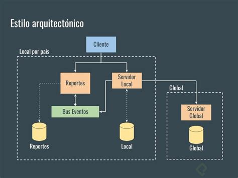 Diagrama De Arquitectura De Software Ejemplos 2024