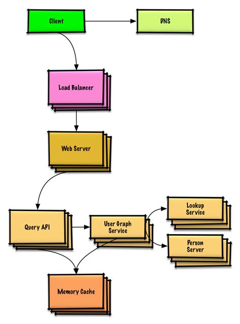 System Design Primer