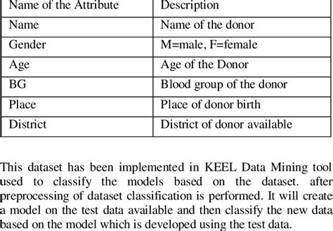 Attributes Of Dataset Download Table