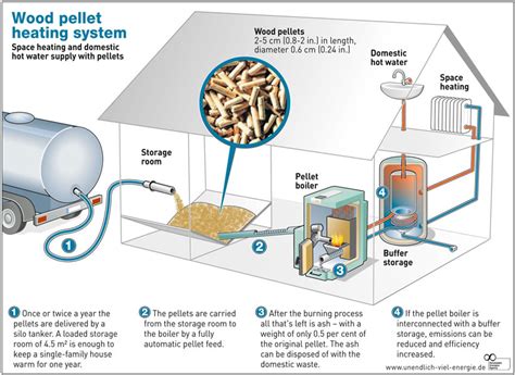 Typical ow diagram for a. Why choose a pellet boiler?
