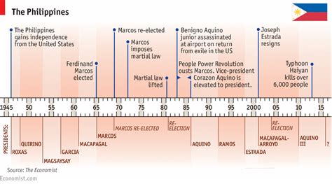 Daily Chart A Guide To The Philippines History Economy And Politics