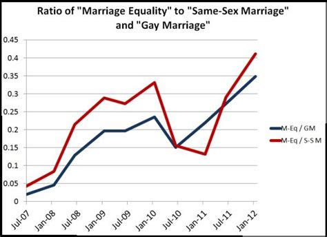 Naming Marriage Between People Of The Same Sex Sociological Images