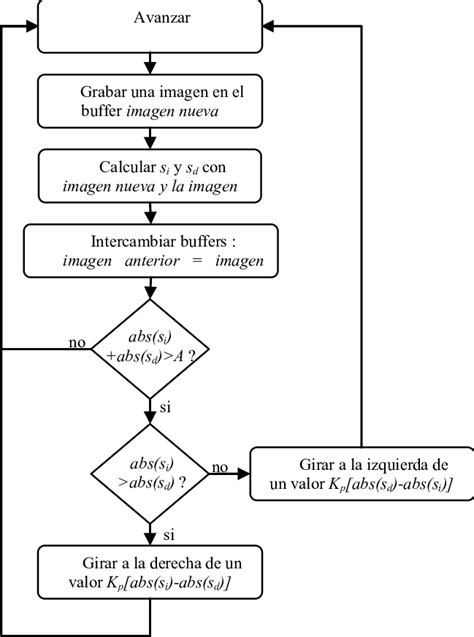 Algoritmo Implementado Download Scientific Diagram