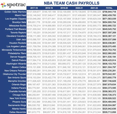 Spotrac on Twitter: "#Warriors Cash Payroll Ranks over the last 5 NBA
