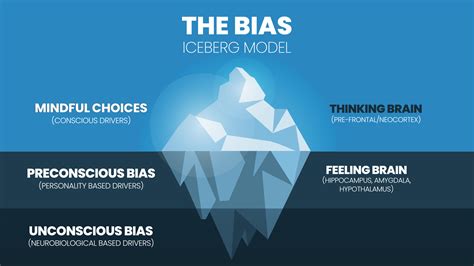 Una Ilustración Vectorial Del Modelo Iceberg De Sesgo O Sesgo Implícito