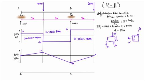 33 Shear And Moment Diagram Examples Worksheet Cloud