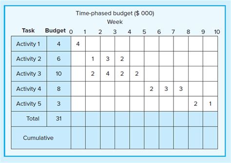 In chart view bestuniversities info. Time Phased Budget Template : How To Create A Time Phased ...