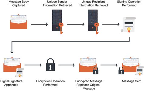 The Best Way To Encrypt Email In Outlook Preveil
