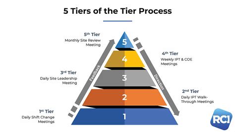 The 5 Tiers Of The Tier Process