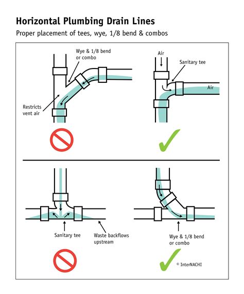No sump pump is involved unless you had a broken toilet to allow waste to flow down a pipe properly these presures are balanced via a soil vent pipe. Horizontal Plumbing Drain Lines - Inspection Gallery ...