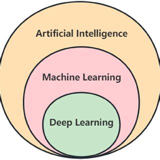 The Relationship Between Artificial Intelligence Ai Machine Learning Download Scientific