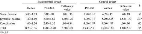 Results Within And Between Subjects Effects For Score Of Trunk