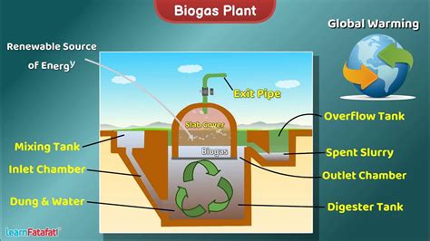 Biogas Plant Science Working Model And Explanation Youtube
