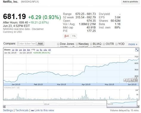 Nflx investment & stock information. Netflix, Inc. (NFLX) Approves 7-for-1 Stock Split