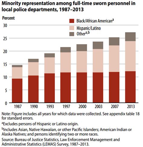 Justice Dept Says Minorities Now Make Up More Than A Quarter Of Local Police Officers The