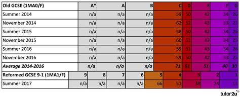 2017 Gcse Maths Grade Boundaries Edexcel Maths Tutor2u