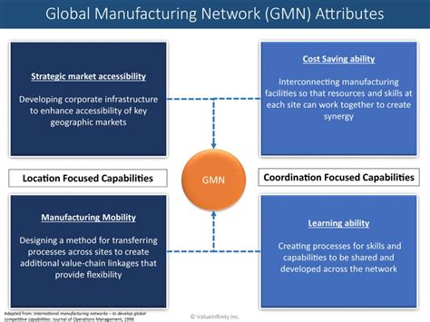 Global Manufacturing Network Model Valueinfinity Inc