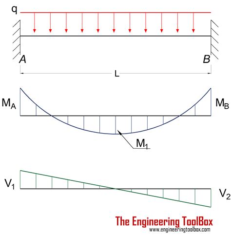 Bending Moment In A Beam Is Maximum When The New Images Beam
