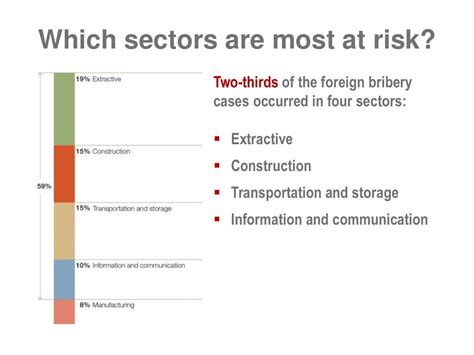 Which Sectors Are Most At