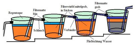Nachträgliche reparaturarbeiten sind im teichbau meistens mit hohen kosten verbunden. Teichfilter Selber Bauen