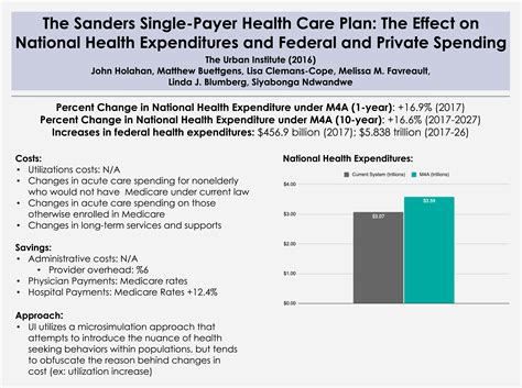 “the Sanders Single Payer Health Care Plan The Effect On National