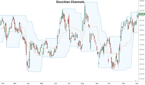 Forex Indicators Donchian Channels Explained Forex Robot Expert