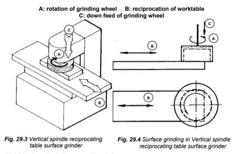 Types Of Surface Grinding Machine With Diagram Explained