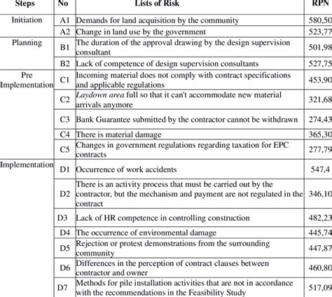 Calculation Results Of Risk Priority Number Rpn Download Scientific