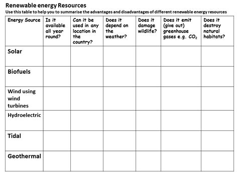 Renewable Energy Resources Table Advantages And Disadvantages