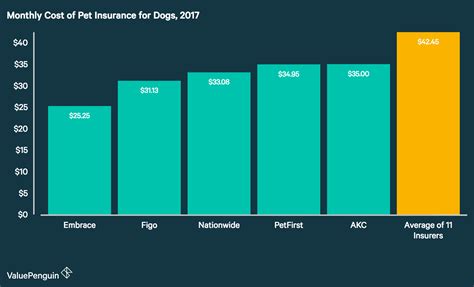 Check spelling or type a new query. Average Cost of Pet Insurance: 2019 Facts and Figures - ValuePenguin