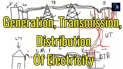 Generation Transmission And Distribution Of Electricity