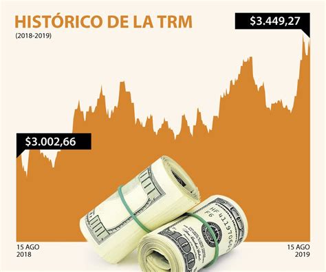 La trm se calcula con base en las operaciones de compra y venta de divisas entre intermediarios financieros que transan en el mercado cambiario colombiano, con cumplimiento el mismo día cuando. El dólar se cotizó en promedio a $3.447,87 y perdió $1,4 ...